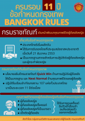 วันที่ 21 ธันวาคม 2564 ครบรอบ 11 ปี ข้อกำหนดกรุงเทพ กรมราชทัณฑ์ เดินหน้าพัฒนาคุณภาพชีวิตผู้ต้องขังหญิง โดยปฏิบัติต่อผู้ต้องขังหญิงให้สอดคล้องกับมาตรฐานสากล